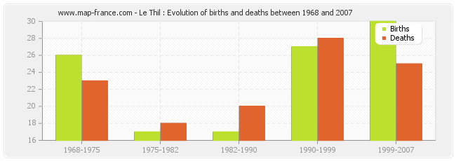 Le Thil : Evolution of births and deaths between 1968 and 2007